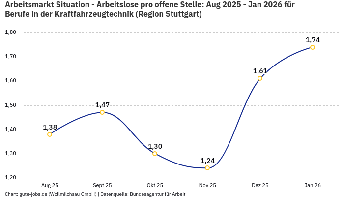 Arbeitsmarkt Situation - Arbeitslose pro offene Stelle: Aug 2025 - Jan 2026 | Für Berufe in der Kraftfahrzeugtechnik | Region Stuttgart