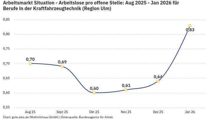 Arbeitsmarkt Situation - Arbeitslose pro offene Stelle: Aug 2025 - Jan 2026 | Für Berufe in der Kraftfahrzeugtechnik | Region Ulm