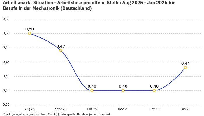 Arbeitsmarkt Situation - Arbeitslose pro offene Stelle: Aug 2025 - Jan 2026 | Für Berufe in der Mechatronik | Bundesland Deutschland