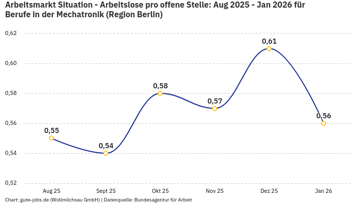 Arbeitsmarkt Situation - Arbeitslose pro offene Stelle: Aug 2025 - Jan 2026 | Für Berufe in der Mechatronik | Region Berlin