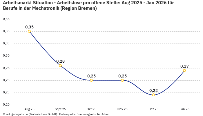 Arbeitsmarkt Situation - Arbeitslose pro offene Stelle: Aug 2025 - Jan 2026 | Für Berufe in der Mechatronik | Region Bremen Arbeitsmarkt Situation - Arbeitslose pro offene Stelle: Aug 2025 - Jan 2026 | Für Berufe in der Mechatronik | Region Bremen
