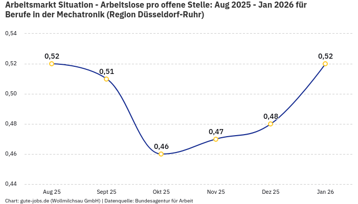 Arbeitsmarkt Situation - Arbeitslose pro offene Stelle: Aug 2025 - Jan 2026 | Für Berufe in der Mechatronik | Region Düsseldorf-Ruhr