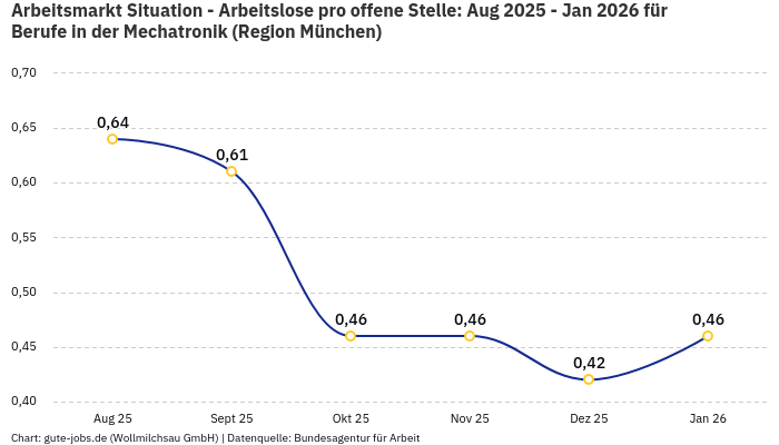 Arbeitsmarkt Situation - Arbeitslose pro offene Stelle: Aug 2025 - Jan 2026 | Für Berufe in der Mechatronik | Region München