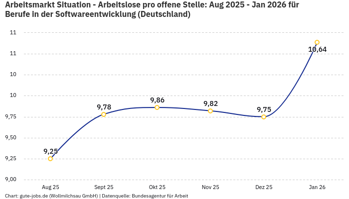 Arbeitsmarkt Situation - Arbeitslose pro offene Stelle: Aug 2025 - Jan 2026 | Für Berufe in der Softwareentwicklung | Bundesland Deutschland