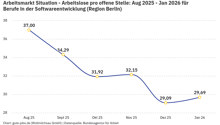 Arbeitsmarkt Situation - Arbeitslose pro offene Stelle: Aug 2025 - Jan 2026 | Für Berufe in der Softwareentwicklung | Region Berlin