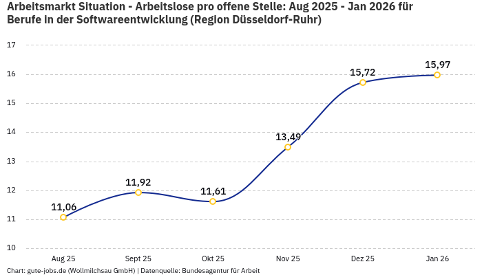 Arbeitsmarkt Situation - Arbeitslose pro offene Stelle: Aug 2025 - Jan 2026 | Für Berufe in der Softwareentwicklung | Region Düsseldorf-Ruhr