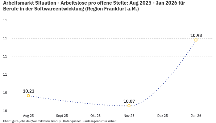 Arbeitsmarkt Situation - Arbeitslose pro offene Stelle: Aug 2025 - Jan 2026 | Für Berufe in der Softwareentwicklung | Region Frankfurt a.M.