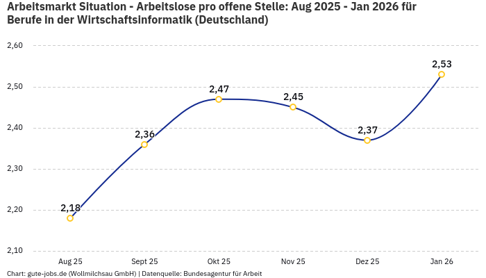 Arbeitsmarkt Situation - Arbeitslose pro offene Stelle: Aug 2025 - Jan 2026 | Für Berufe in der Wirtschaftsinformatik | Bundesland Deutschland