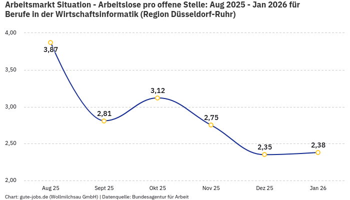 Arbeitsmarkt Situation - Arbeitslose pro offene Stelle: Aug 2025 - Jan 2026 | Für Berufe in der Wirtschaftsinformatik | Region Düsseldorf-Ruhr Arbeitsmarkt Situation - Arbeitslose pro offene Stelle: Aug 2025 - Jan 2026 | Für Berufe in der Wirtschaftsinformatik | Region Düsseldorf-Ruhr