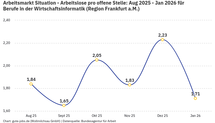 Arbeitsmarkt Situation - Arbeitslose pro offene Stelle: Aug 2025 - Jan 2026 | Für Berufe in der Wirtschaftsinformatik | Region Frankfurt a.M.