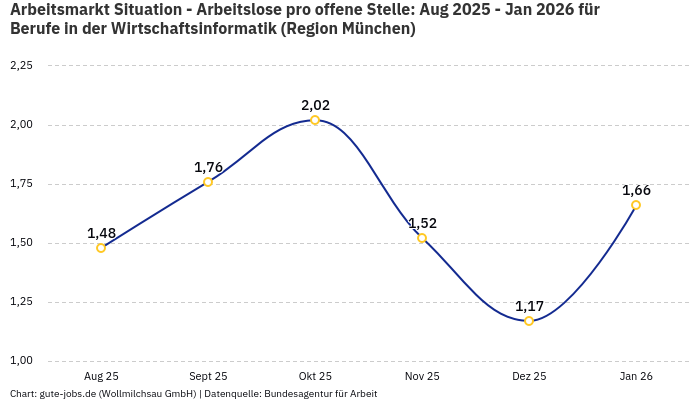 Arbeitsmarkt Situation - Arbeitslose pro offene Stelle: Aug 2025 - Jan 2026 | Für Berufe in der Wirtschaftsinformatik | Region München