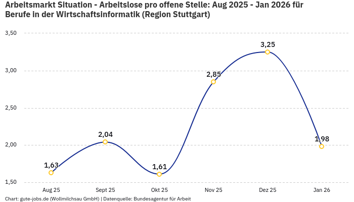 Arbeitsmarkt Situation - Arbeitslose pro offene Stelle: Aug 2025 - Jan 2026 | Für Berufe in der Wirtschaftsinformatik | Region Stuttgart