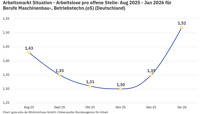 Arbeitsmarkt Situation - Arbeitslose pro offene Stelle: Aug 2025 - Jan 2026 | Für Berufe Maschinenbau-, Betriebstechn.(oS) | Bundesland Deutschland