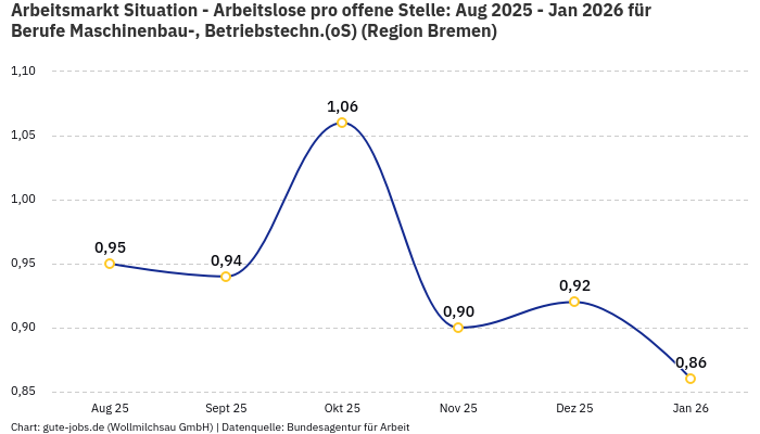 Arbeitsmarkt Situation - Arbeitslose pro offene Stelle: Aug 2025 - Jan 2026 | Für Berufe Maschinenbau-, Betriebstechn.(oS) | Region Bremen