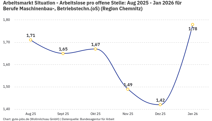 Arbeitsmarkt Situation - Arbeitslose pro offene Stelle: Aug 2025 - Jan 2026 | Für Berufe Maschinenbau-, Betriebstechn.(oS) | Region Chemnitz Arbeitsmarkt Situation - Arbeitslose pro offene Stelle: Aug 2025 - Jan 2026 | Für Berufe Maschinenbau-, Betriebstechn.(oS) | Region Chemnitz