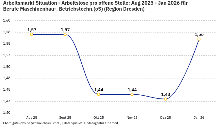 Arbeitsmarkt Situation - Arbeitslose pro offene Stelle: Aug 2025 - Jan 2026 | Für Berufe Maschinenbau-, Betriebstechn.(oS) | Region Dresden