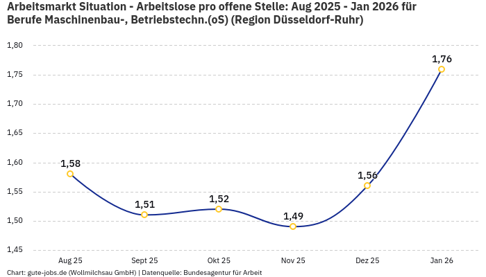 Arbeitsmarkt Situation - Arbeitslose pro offene Stelle: Aug 2025 - Jan 2026 | Für Berufe Maschinenbau-, Betriebstechn.(oS) | Region Düsseldorf-Ruhr Arbeitsmarkt Situation - Arbeitslose pro offene Stelle: Aug 2025 - Jan 2026 | Für Berufe Maschinenbau-, Betriebstechn.(oS) | Region Düsseldorf-Ruhr