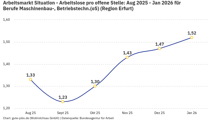 Arbeitsmarkt Situation - Arbeitslose pro offene Stelle: Aug 2025 - Jan 2026 | Für Berufe Maschinenbau-, Betriebstechn.(oS) | Region Erfurt
