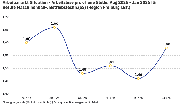 Arbeitsmarkt Situation - Arbeitslose pro offene Stelle: Aug 2025 - Jan 2026 | Für Berufe Maschinenbau-, Betriebstechn.(oS) | Region Freiburg i.Br.