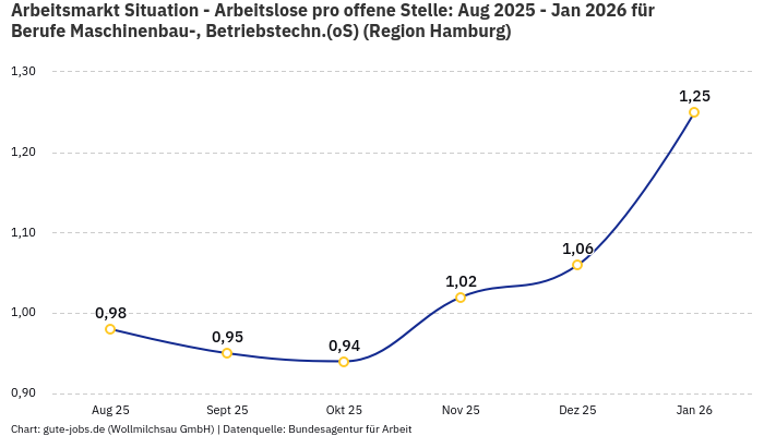 Arbeitsmarkt Situation - Arbeitslose pro offene Stelle: Aug 2025 - Jan 2026 | Für Berufe Maschinenbau-, Betriebstechn.(oS) | Region Hamburg