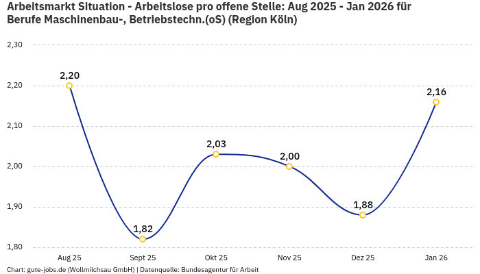 Arbeitsmarkt Situation - Arbeitslose pro offene Stelle: Aug 2025 - Jan 2026 | Für Berufe Maschinenbau-, Betriebstechn.(oS) | Region Köln
