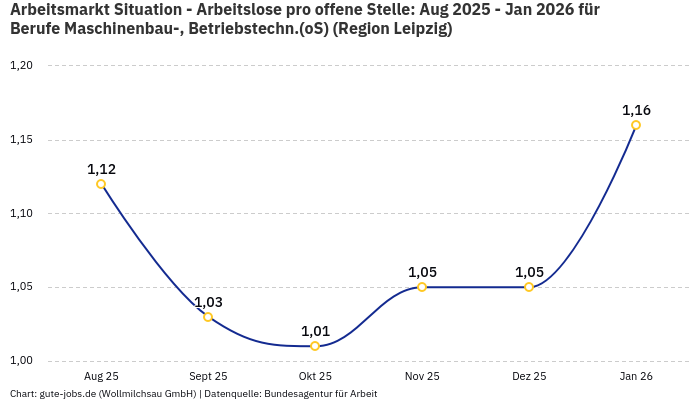Arbeitsmarkt Situation - Arbeitslose pro offene Stelle: Aug 2025 - Jan 2026 | Für Berufe Maschinenbau-, Betriebstechn.(oS) | Region Leipzig