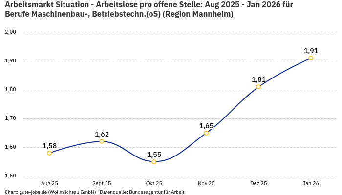 Arbeitsmarkt Situation - Arbeitslose pro offene Stelle: Aug 2025 - Jan 2026 | Für Berufe Maschinenbau-, Betriebstechn.(oS) | Region Mannheim Arbeitsmarkt Situation - Arbeitslose pro offene Stelle: Aug 2025 - Jan 2026 | Für Berufe Maschinenbau-, Betriebstechn.(oS) | Region Mannheim