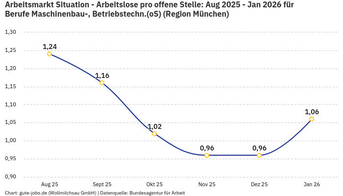 Arbeitsmarkt Situation - Arbeitslose pro offene Stelle: Aug 2025 - Jan 2026 | Für Berufe Maschinenbau-, Betriebstechn.(oS) | Region München
