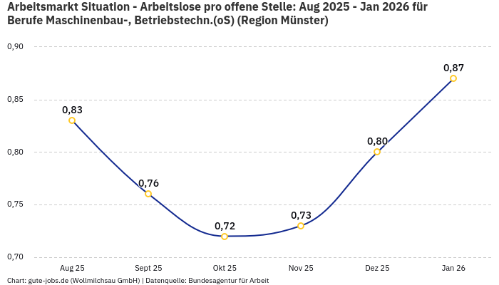 Arbeitsmarkt Situation - Arbeitslose pro offene Stelle: Aug 2025 - Jan 2026 | Für Berufe Maschinenbau-, Betriebstechn.(oS) | Region Münster
