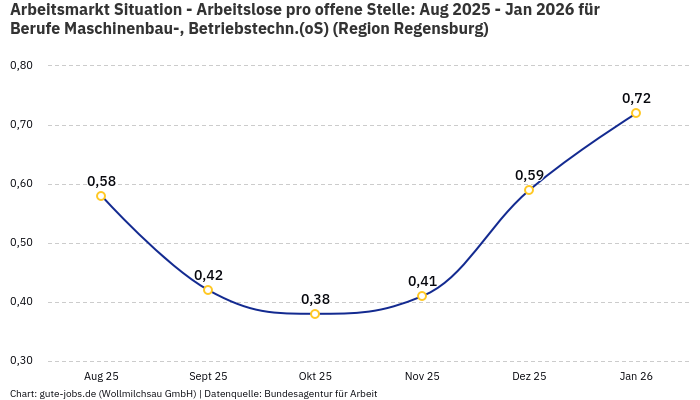 Arbeitsmarkt Situation - Arbeitslose pro offene Stelle: Aug 2025 - Jan 2026 | Für Berufe Maschinenbau-, Betriebstechn.(oS) | Region Regensburg