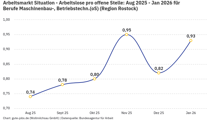 Arbeitsmarkt Situation - Arbeitslose pro offene Stelle: Aug 2025 - Jan 2026 | Für Berufe Maschinenbau-, Betriebstechn.(oS) | Region Rostock Arbeitsmarkt Situation - Arbeitslose pro offene Stelle: Aug 2025 - Jan 2026 | Für Berufe Maschinenbau-, Betriebstechn.(oS) | Region Rostock