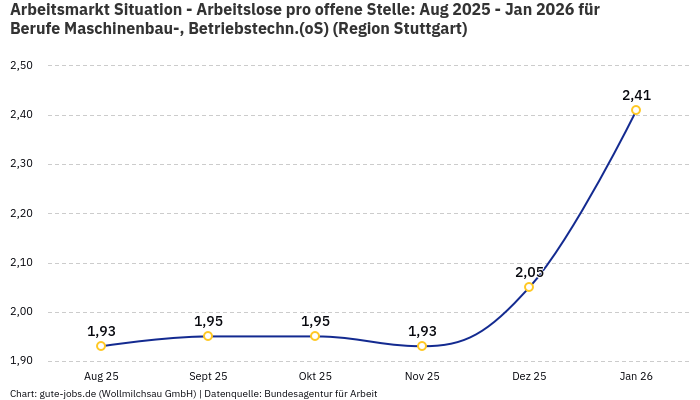 Arbeitsmarkt Situation - Arbeitslose pro offene Stelle: Aug 2025 - Jan 2026 | Für Berufe Maschinenbau-, Betriebstechn.(oS) | Region Stuttgart