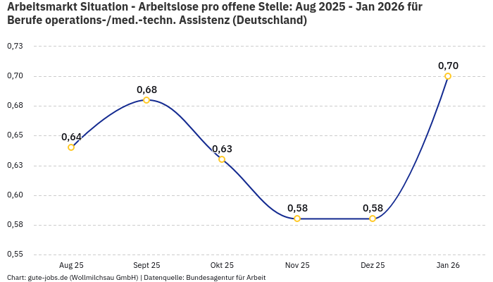 Arbeitsmarkt Situation - Arbeitslose pro offene Stelle: Aug 2025 - Jan 2026 | Für Berufe operations-/med.-techn. Assistenz | Bundesland Deutschland Arbeitsmarkt Situation - Arbeitslose pro offene Stelle: Aug 2025 - Jan 2026 | Für Berufe operations-/med.-techn. Assistenz | Bundesland Deutschland