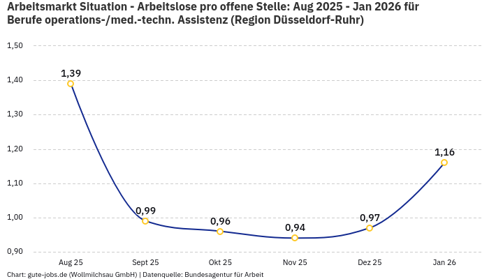 Arbeitsmarkt Situation - Arbeitslose pro offene Stelle: Aug 2025 - Jan 2026 | Für Berufe operations-/med.-techn. Assistenz | Region Düsseldorf-Ruhr Arbeitsmarkt Situation - Arbeitslose pro offene Stelle: Aug 2025 - Jan 2026 | Für Berufe operations-/med.-techn. Assistenz | Region Düsseldorf-Ruhr