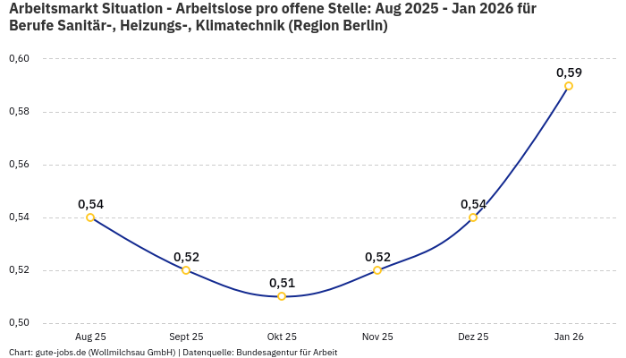 Arbeitsmarkt Situation - Arbeitslose pro offene Stelle: Aug 2025 - Jan 2026 | Für Berufe Sanitär-, Heizungs-, Klimatechnik | Region Berlin