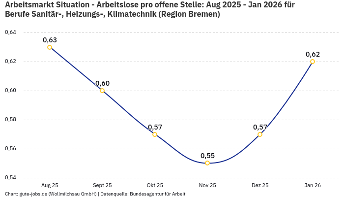 Arbeitsmarkt Situation - Arbeitslose pro offene Stelle: Aug 2025 - Jan 2026 | Für Berufe Sanitär-, Heizungs-, Klimatechnik | Region Bremen Arbeitsmarkt Situation - Arbeitslose pro offene Stelle: Aug 2025 - Jan 2026 | Für Berufe Sanitär-, Heizungs-, Klimatechnik | Region Bremen