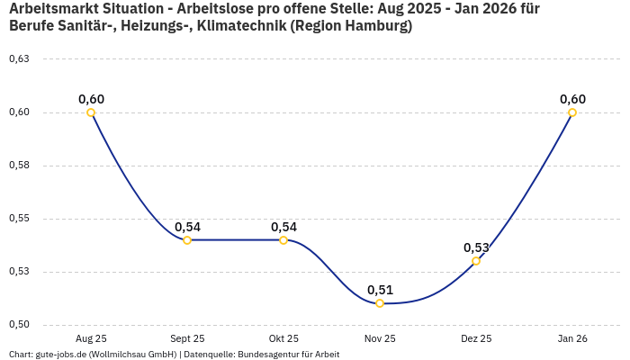 Arbeitsmarkt Situation - Arbeitslose pro offene Stelle: Aug 2025 - Jan 2026 | Für Berufe Sanitär-, Heizungs-, Klimatechnik | Region Hamburg
