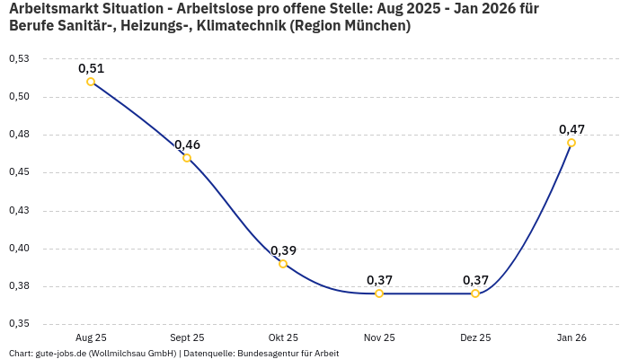 Arbeitsmarkt Situation - Arbeitslose pro offene Stelle: Aug 2025 - Jan 2026 | Für Berufe Sanitär-, Heizungs-, Klimatechnik | Region München