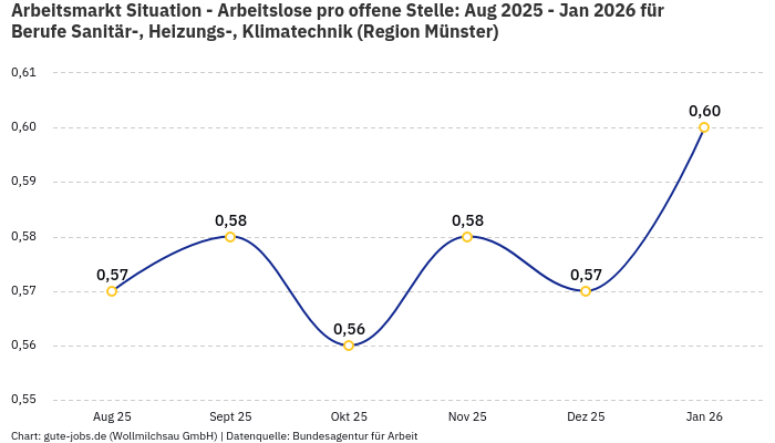 Arbeitsmarkt Situation - Arbeitslose pro offene Stelle: Aug 2025 - Jan 2026 | Für Berufe Sanitär-, Heizungs-, Klimatechnik | Region Münster Arbeitsmarkt Situation - Arbeitslose pro offene Stelle: Aug 2025 - Jan 2026 | Für Berufe Sanitär-, Heizungs-, Klimatechnik | Region Münster
