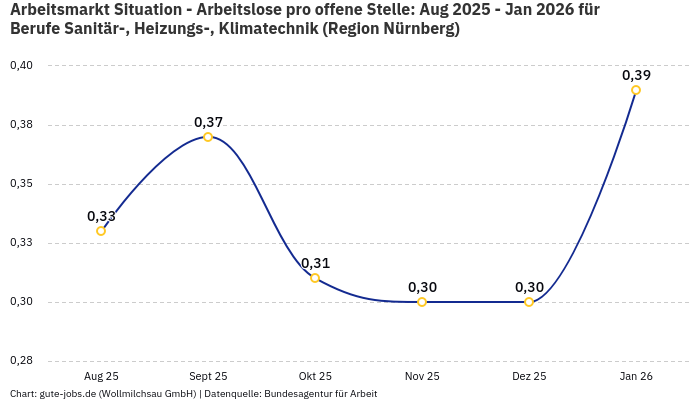 Arbeitsmarkt Situation - Arbeitslose pro offene Stelle: Aug 2025 - Jan 2026 | Für Berufe Sanitär-, Heizungs-, Klimatechnik | Region Nürnberg