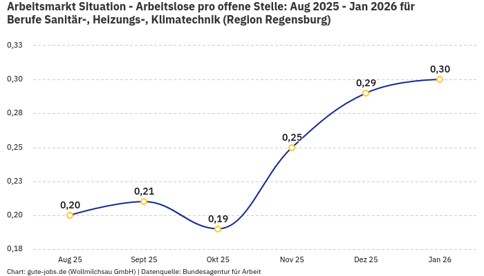 Arbeitsmarkt Situation - Arbeitslose pro offene Stelle: Aug 2025 - Jan 2026 | Für Berufe Sanitär-, Heizungs-, Klimatechnik | Region Regensburg