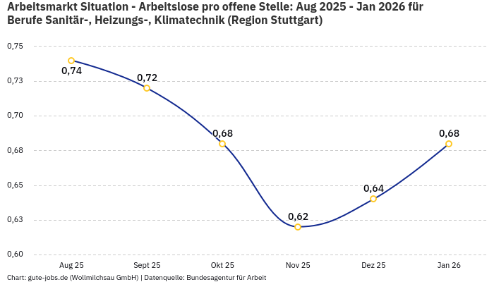Arbeitsmarkt Situation - Arbeitslose pro offene Stelle: Aug 2025 - Jan 2026 | Für Berufe Sanitär-, Heizungs-, Klimatechnik | Region Stuttgart