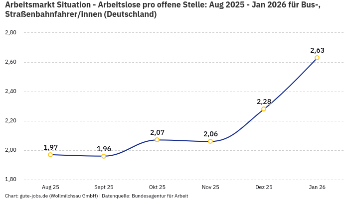 Arbeitsmarkt Situation - Arbeitslose pro offene Stelle: Aug 2025 - Jan 2026 | Für Bus-, Straßenbahnfahrer/innen | Bundesland Deutschland