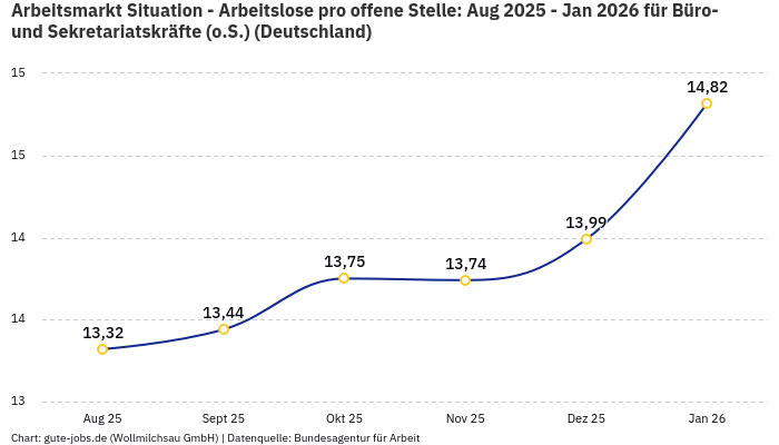 Arbeitsmarkt Situation - Arbeitslose pro offene Stelle: Aug 2025 - Jan 2026 | Für Büro- und Sekretariatskräfte (o.S.) | Bundesland Deutschland