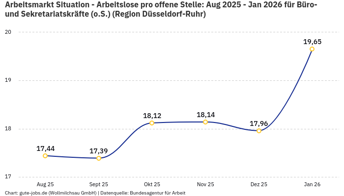 Arbeitsmarkt Situation - Arbeitslose pro offene Stelle: Aug 2025 - Jan 2026 | Für Büro- und Sekretariatskräfte (o.S.) | Region Düsseldorf-Ruhr