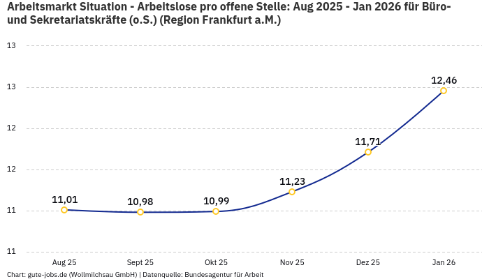 Arbeitsmarkt Situation - Arbeitslose pro offene Stelle: Aug 2025 - Jan 2026 | Für Büro- und Sekretariatskräfte (o.S.) | Region Frankfurt a.M.