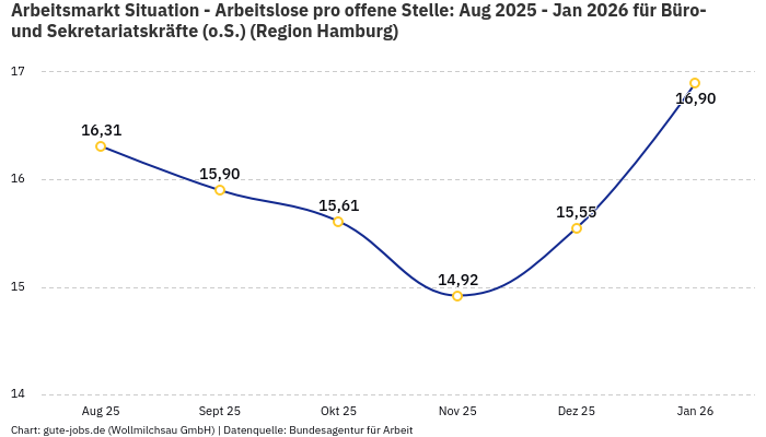 Arbeitsmarkt Situation - Arbeitslose pro offene Stelle: Aug 2025 - Jan 2026 | Für Büro- und Sekretariatskräfte (o.S.) | Region Hamburg