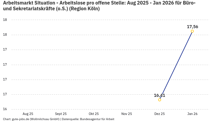 Arbeitsmarkt Situation - Arbeitslose pro offene Stelle: Aug 2025 - Jan 2026 | Für Büro- und Sekretariatskräfte (o.S.) | Region Köln