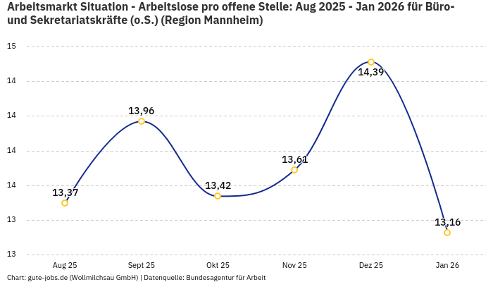 Arbeitsmarkt Situation - Arbeitslose pro offene Stelle: Aug 2025 - Jan 2026 | Für Büro- und Sekretariatskräfte (o.S.) | Region Mannheim