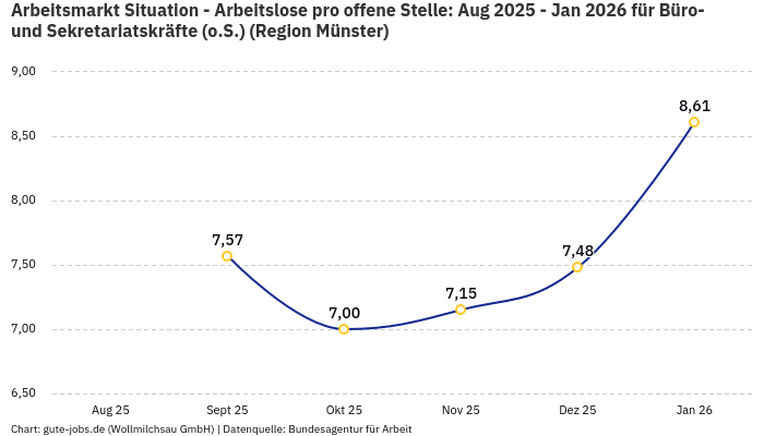 Arbeitsmarkt Situation - Arbeitslose pro offene Stelle: Aug 2025 - Jan 2026 | Für Büro- und Sekretariatskräfte (o.S.) | Region Münster